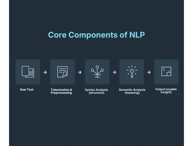 NLP core components