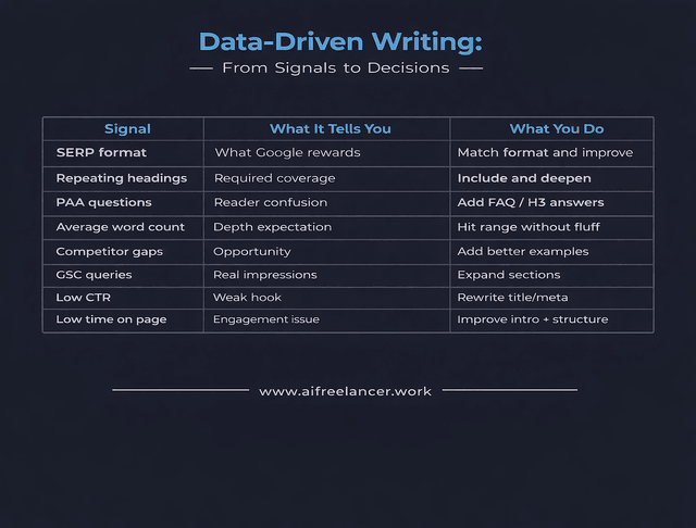 data-driven writing