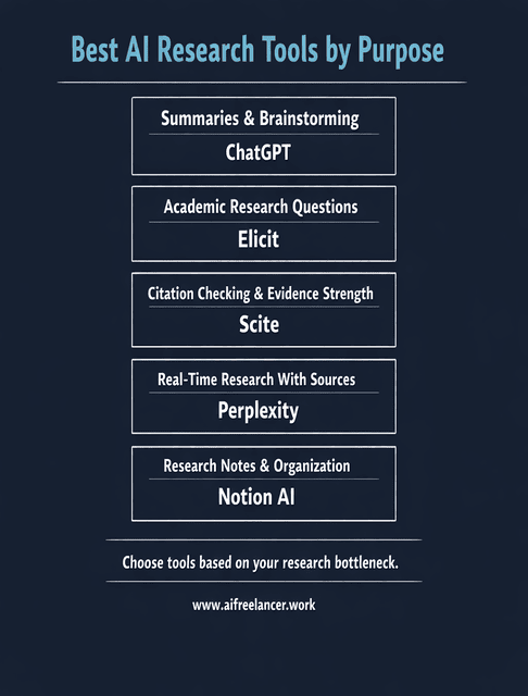 ai research tools by purpose