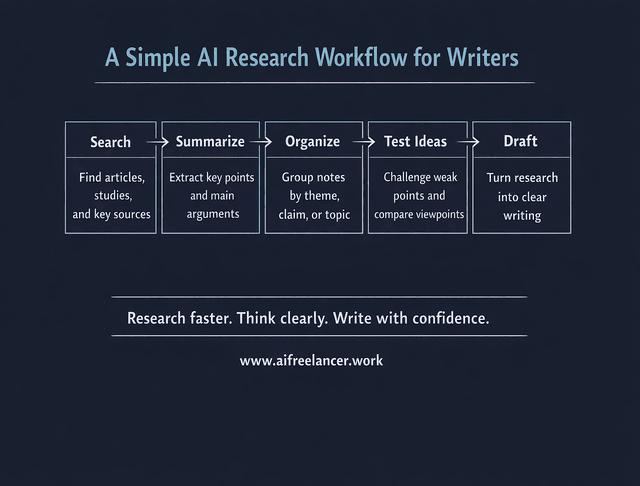 ai research workflow for writers