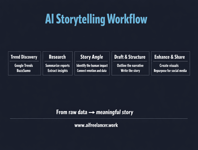 ai storytelling workflow