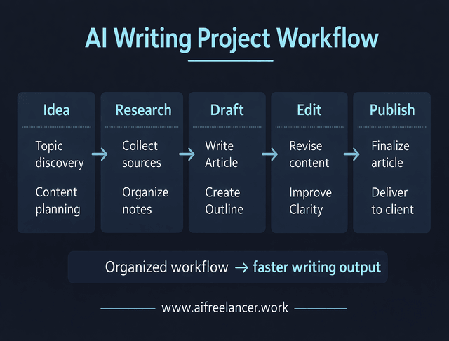 ai writing project workflow