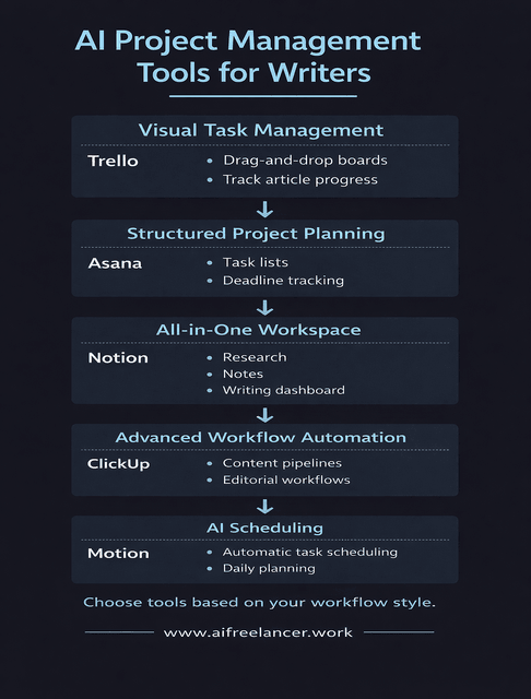 ai project management tools for writers