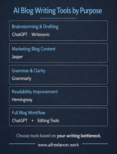 ai blog writing tools