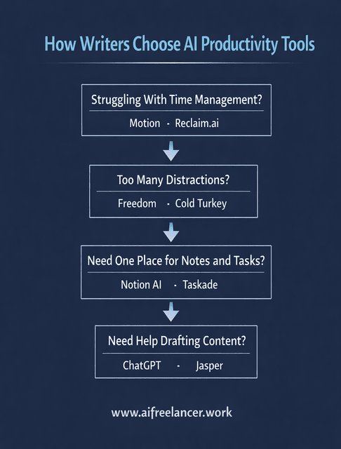 how writers choose ai productivity tools