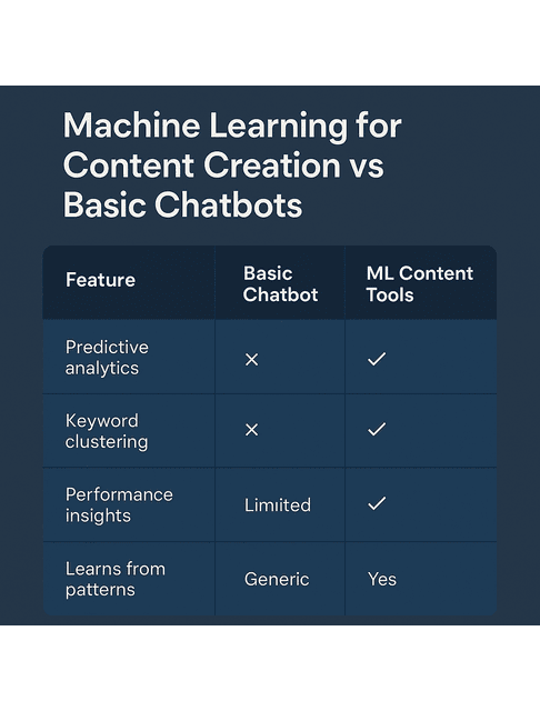 content creation vs basic chatbots