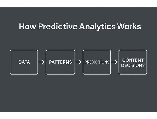 how predictive analytics works