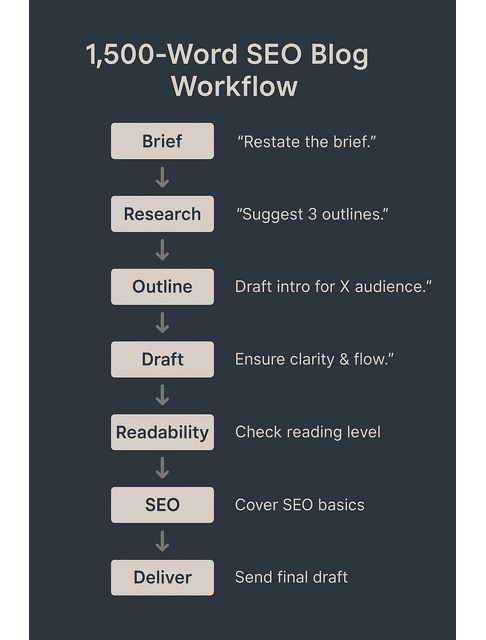 ai writing workflows