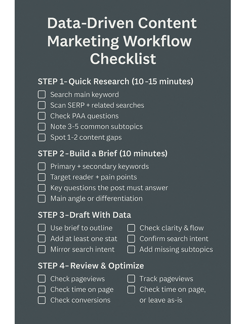 data-driven content marketing workflow