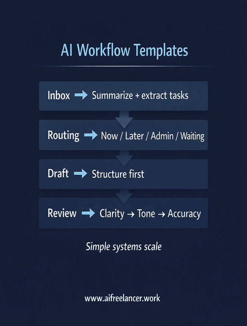 ai workflow templates