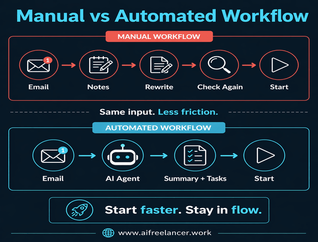 manual vs automated workflow