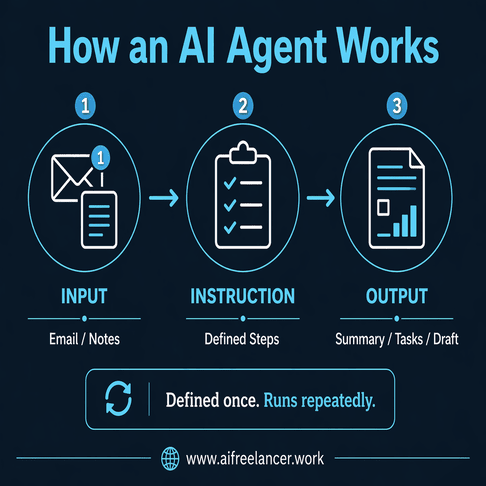 how an ai agent works