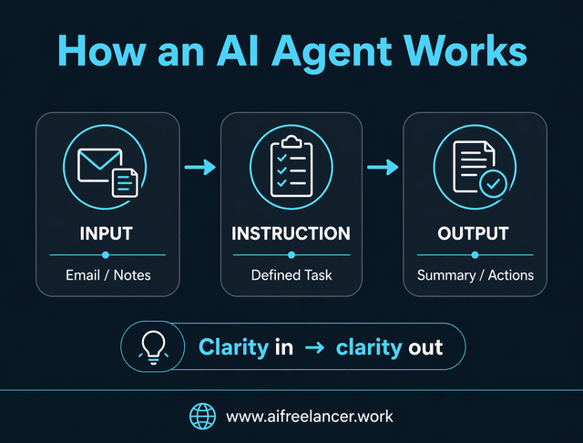 how an ai agent works
