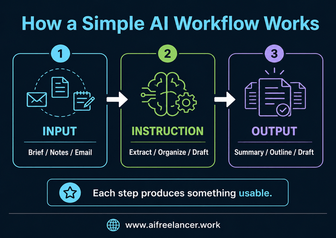 ai workflow automation
