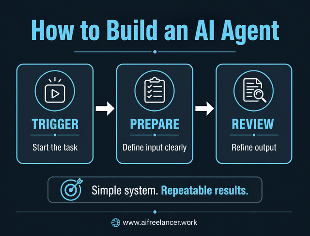 how to build an ai agent