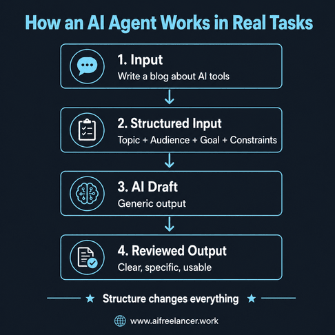 how an ai agent works