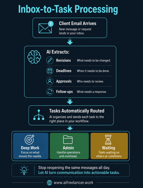 how to automate tasks with ai