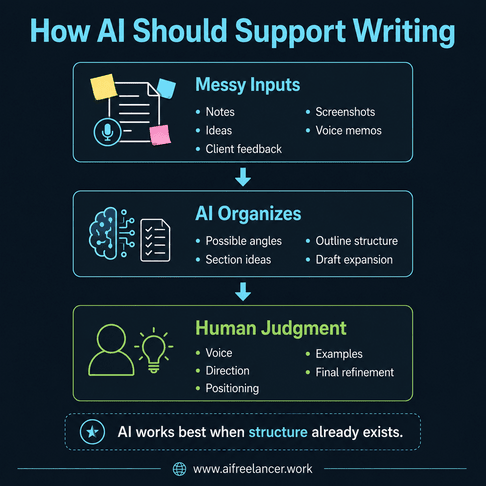 how ai should support writing