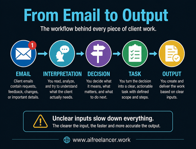 how to organize client emails