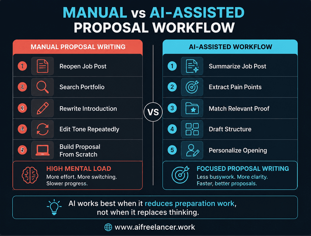how to write proposals faster