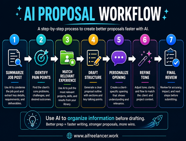 ai proposal workflow