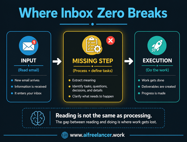 where inbox zero breaks