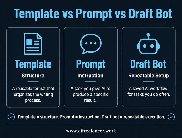 writing workflow templates