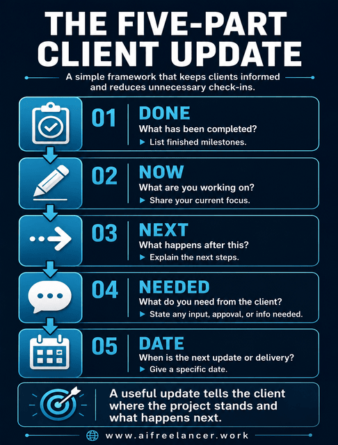how to communicate with clients