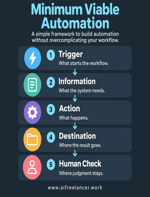 workflow automation framework without overcomplication