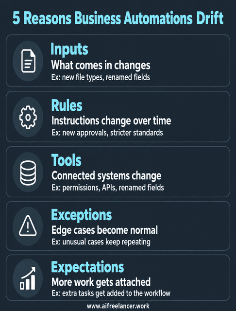 5 reasons business automations drift