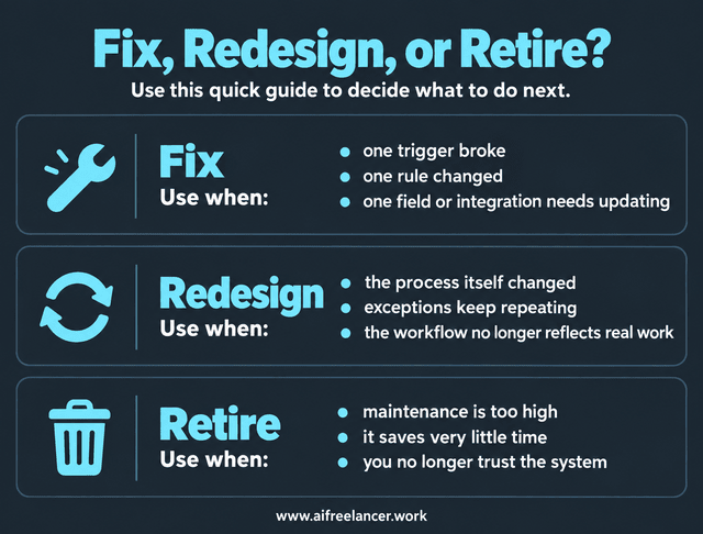 business automations: 3 boxes containing guide on when to fix, redesign, or retire