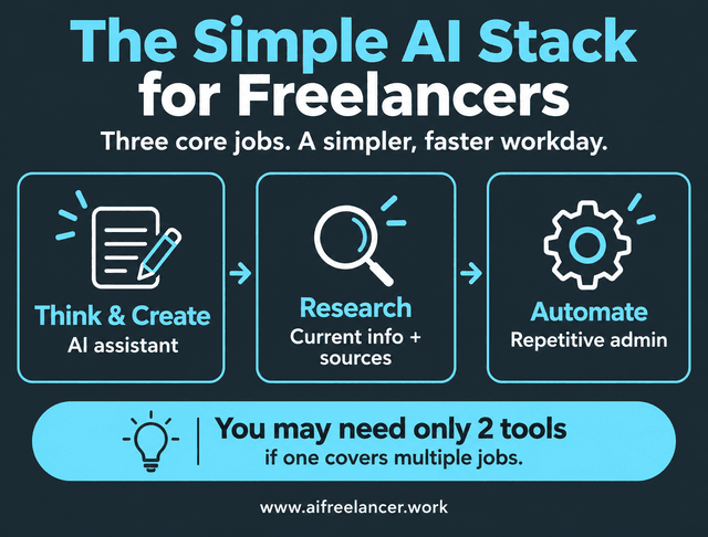 best ai apps. three boxes containing 3 core jobs to use ai