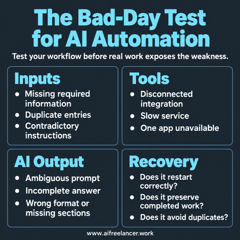 bad-day test for ai automation - four boxes (inputs, tools, AI output, recovery)