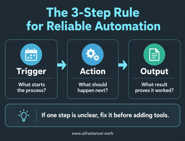 3 boxes for the 3-step rule for reliable ai process automation